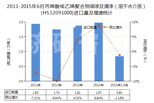 2011-2015年6月丙烯酸或乙烯聚合物油漆及清漆（溶于水介質）(HS32091000)進口量及增速統(tǒng)計
